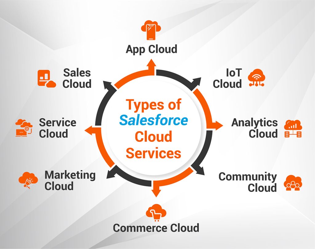 Types of Salesforce Cloud Services