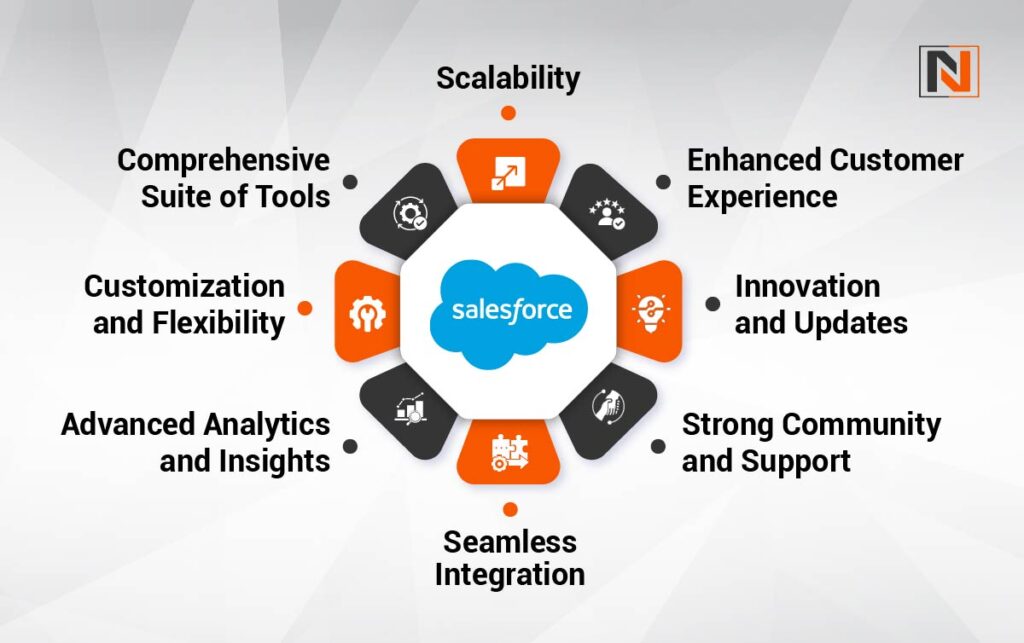Why Choose Salesforce