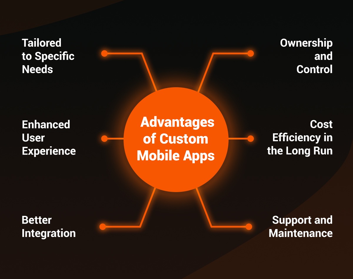 Custom Mobile App Development For Businesses in 2024 - Nirvana Lab