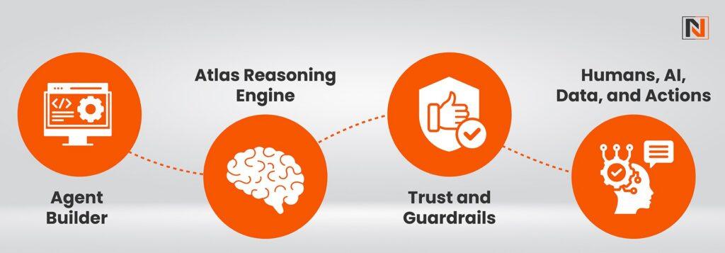 Features of Salesforce Agentforce