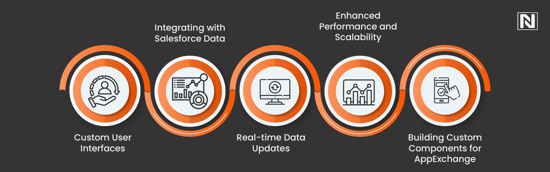 What is Salesforce LWC: Advantages and Use Cases Use Cases of LWC in Salesforce