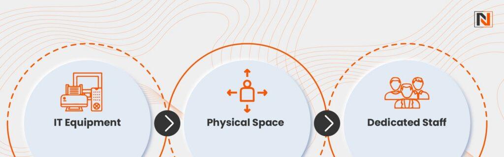 What is the On-premises model?