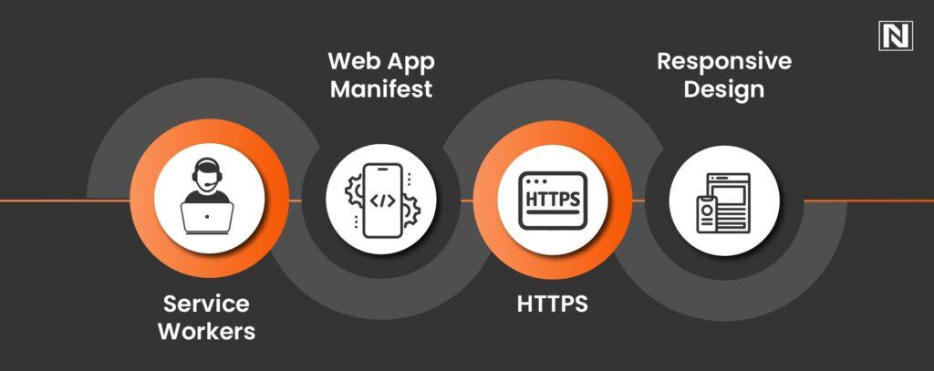 How Progressive Web Apps Work