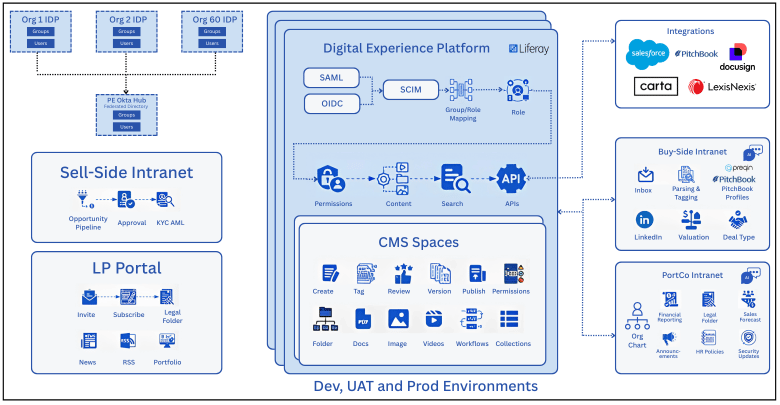 Dev, UAT and Production Environment