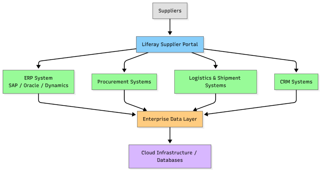 Modern Supplier Portal Architecture in Manufacturing