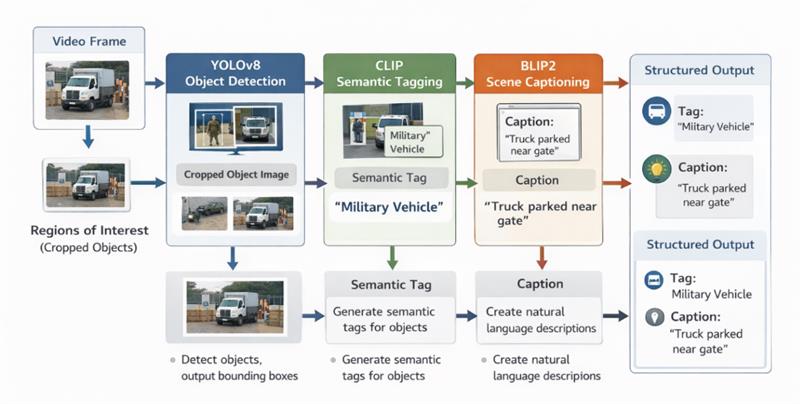 Pipeline Orchestration and Frame Processing