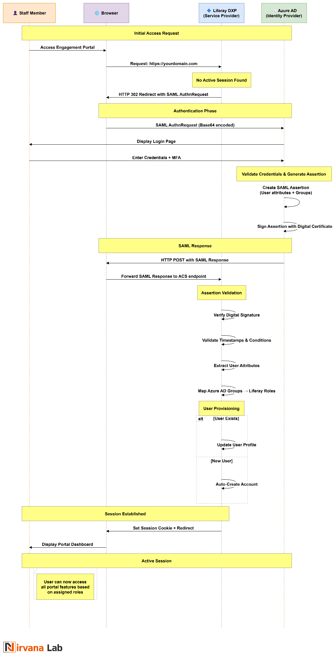 Sequence Diagram - Liferay DXP - Azure Ad configuration