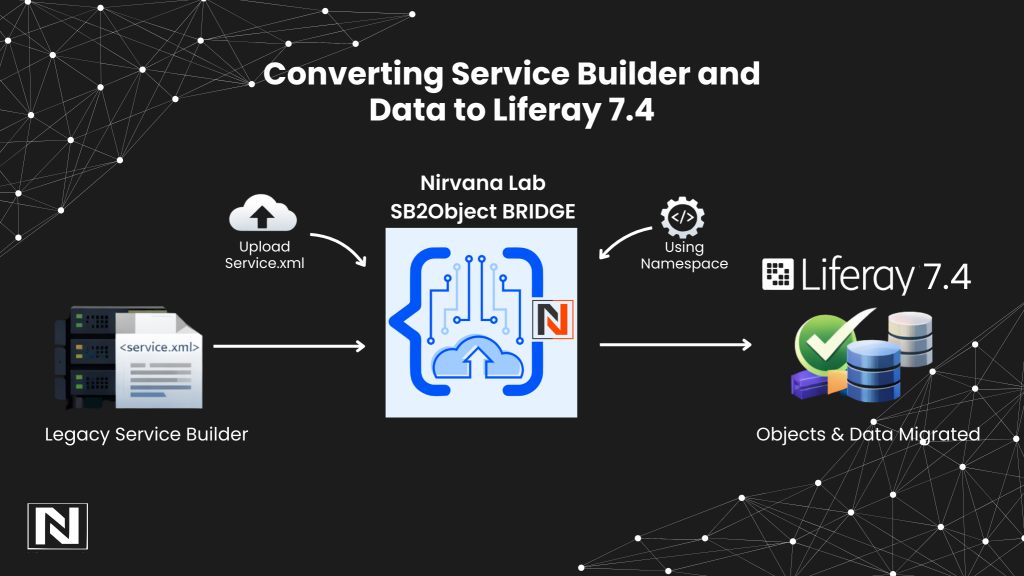 From Legacy to Agility: A Business-Focused Guide to Migrating from Service Builder to Liferay Objects with SB2Object Bridge Basic
