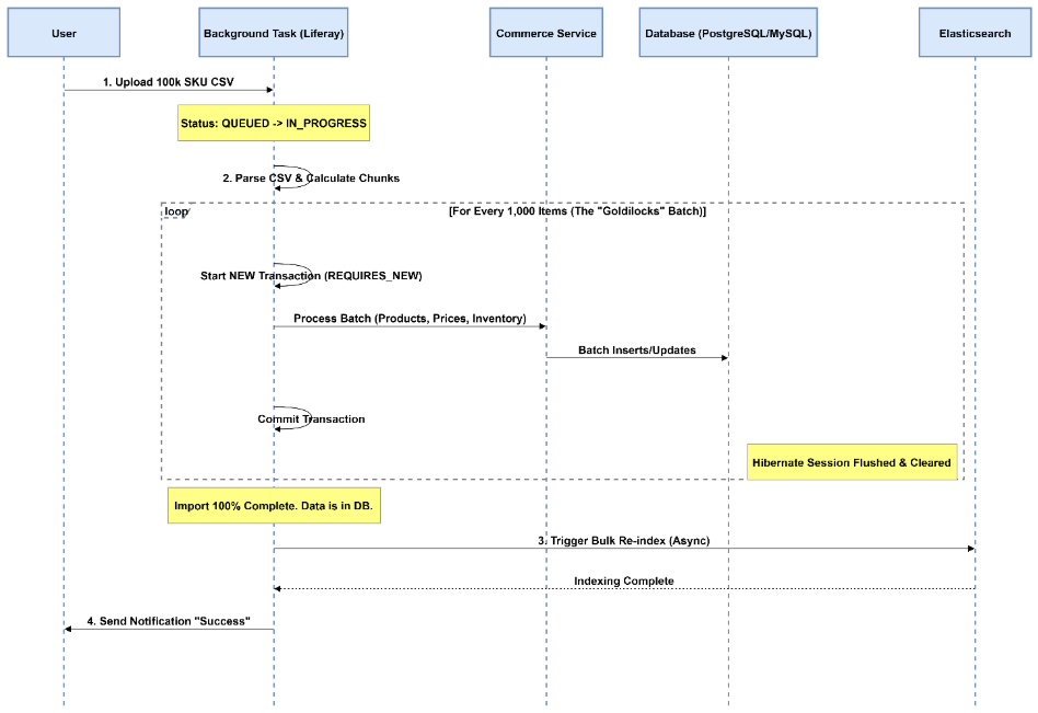 The Architecture (Sequence Diagram)
