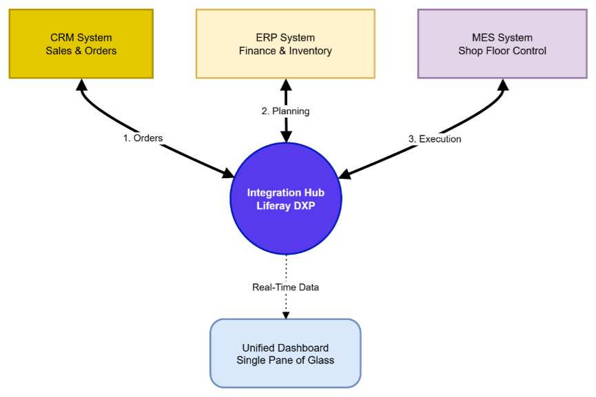 The Smart Manufacturing Architecture