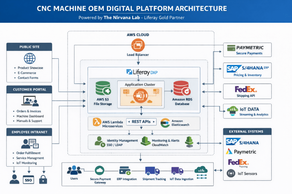 CNC Machine OEM Digital Platform Architecture