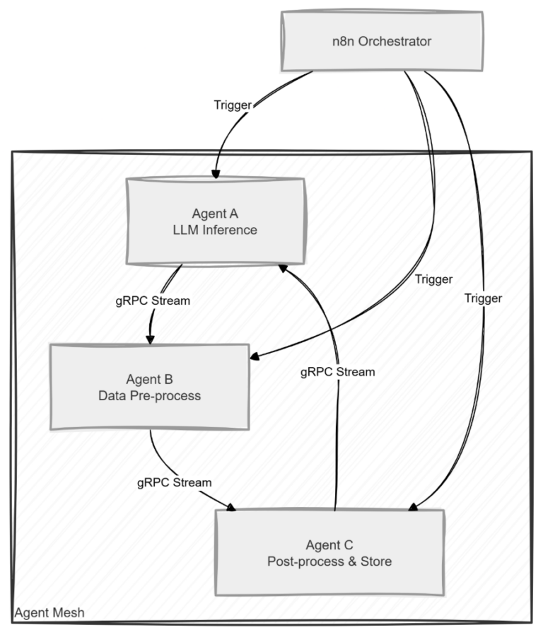 Building a Multi-Agent system using gRPC and n8n | Dev Guide