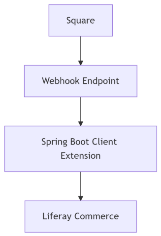 Handling Square Webhooks