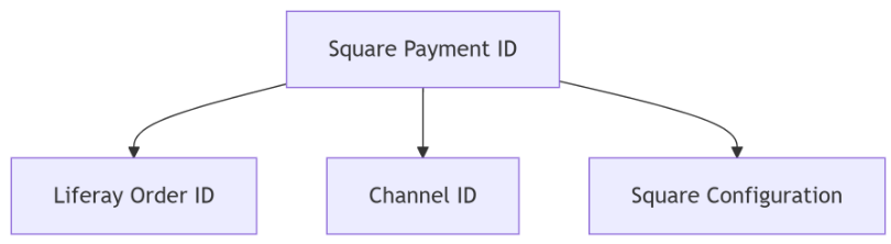 Multi-Channel Payment Configuration