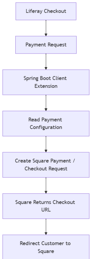 Payment Initiation Flow