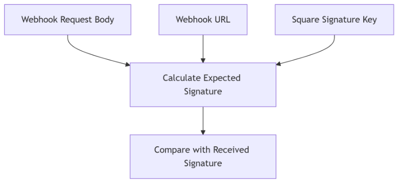 Validating That the Webhook Really Came from Square