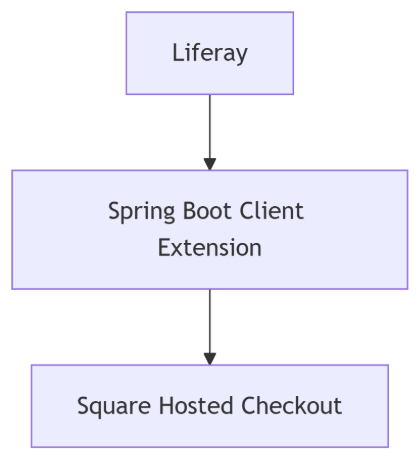 Why Hosted Checkout Is Useful