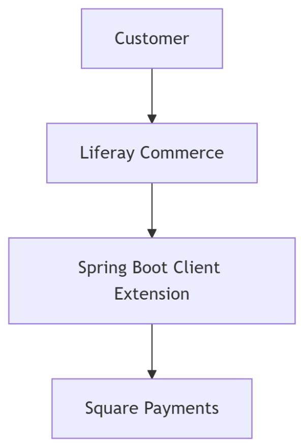 Why We Used a Spring Boot Client Extension